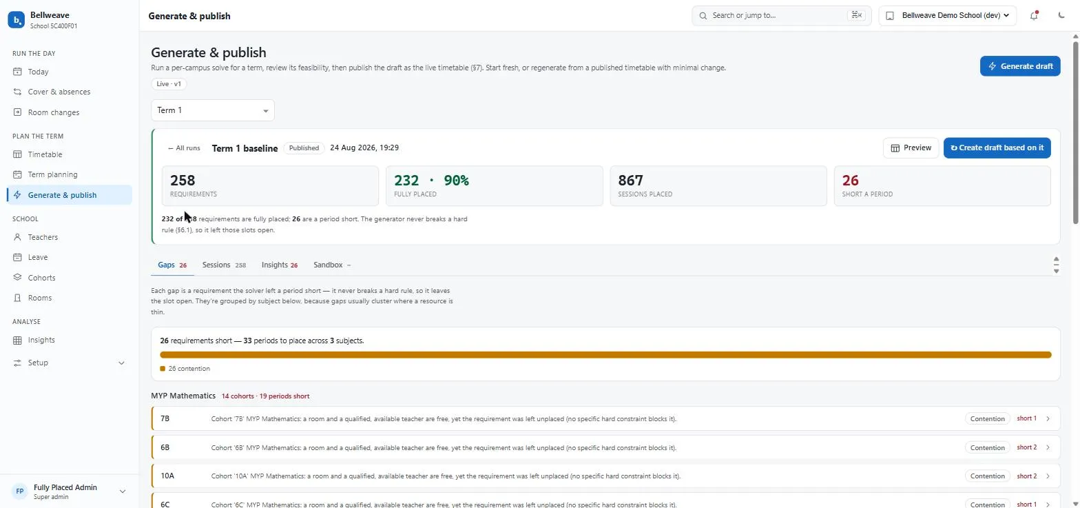 A Bellweave generation report: 258 requirements, 232 fully placed, 867 sessions placed and 26 a period short, with each shortfall listed by cohort and subject.